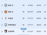3-3后！曼城没退路了：14天踢4场英超+足总杯决赛，输2场或丢2冠