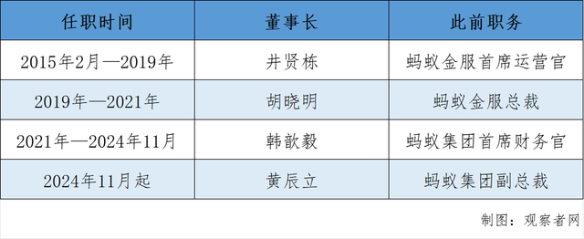 图为：2015-2025年天弘基金历任董事长 