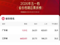 电影五一档全国票房前五省市排名出炉，广东一骑绝尘