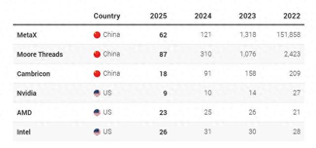 2022年至2025年，中美芯片企业研发投入占比对比 《南华早报》制图 