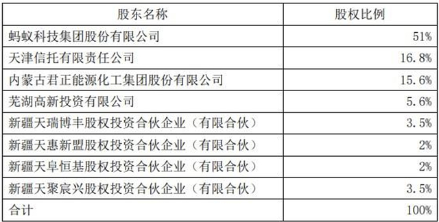 图为：天弘基金股权架构 