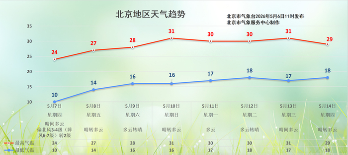 5月7日至14日北京地区天气趋势图。北京气象台供图