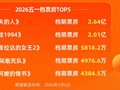 史上最挤五一档:《消失的人》成黑马，背后“小公司”赢麻了？