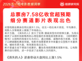 电影市场回暖 “五一”档多项数据反弹