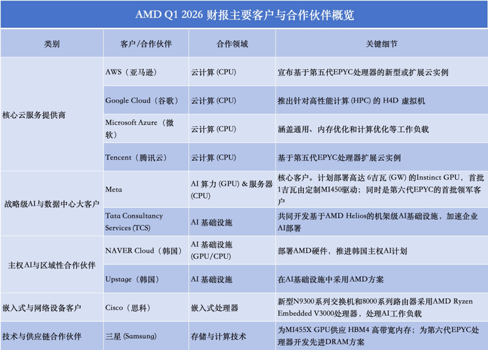 AMD Q1 2026 财报主要客户与合作伙伴概览，来源：