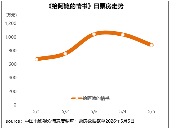 《给阿嬷的情书》票房走势
