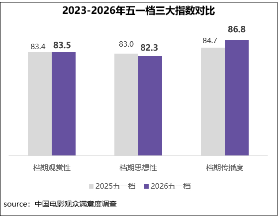 档期观赏性指数83.5分、思想性指数82.3分、传播度指数86.8分 