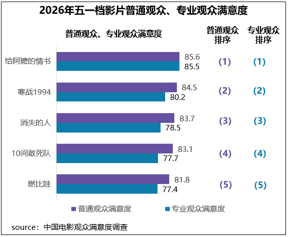 在普通观众与专业观众的满意度综合评价中，《给阿嬷的情书》《寒战1994》《消失的人》都位居前三位 
