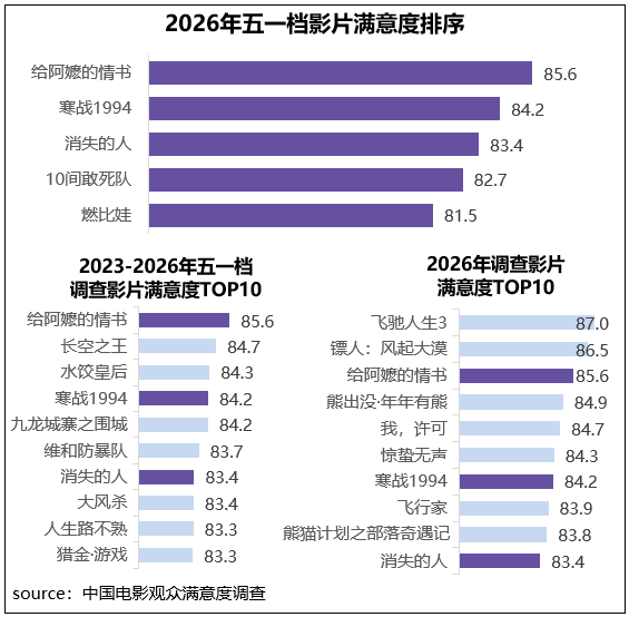 观众满意度调查