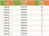 4月外储重回3.4万亿美元大关 央行连续两个月大幅加仓黄金