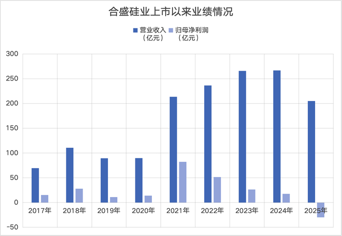 制图/贝壳财经记者 朱玥怡