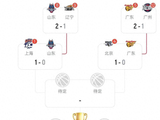 CBA季后赛最新战报！随着广东94-102北京，上海84-79山东，最新形式：上海北京抢占先机