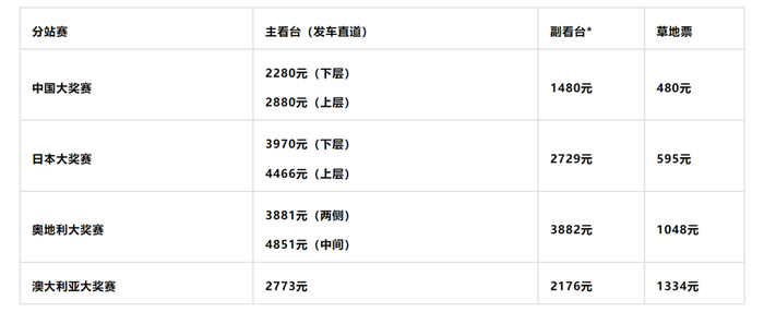 全球范围的F1票价对比。     数据来源：派道客
