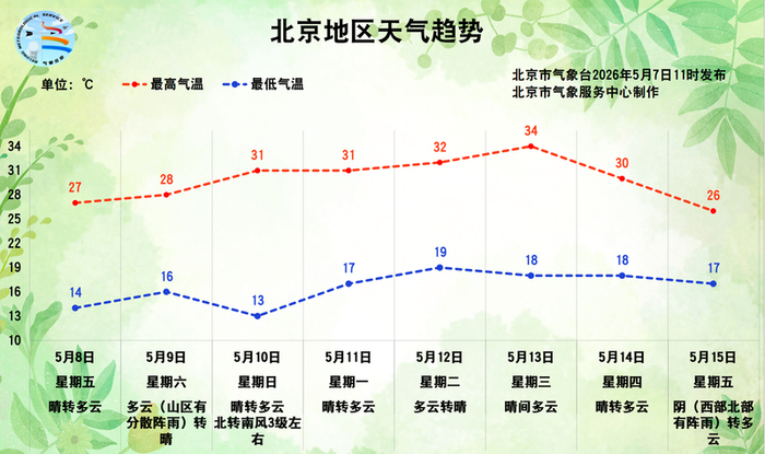 北京地区天气趋势。北京市气象服务中心制作