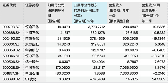 数据来源：第一财经据Wind统计