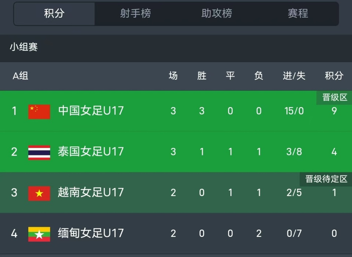 U17女足6比0横扫泰国，小组赛全胜零失球晋级八强