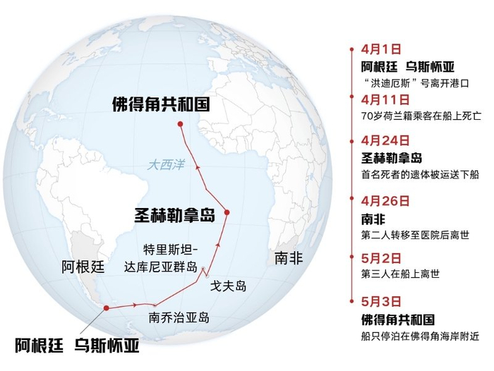 　“洪迪厄斯”号汉坦病毒疫情暴发示意图。制图：彭玉洁