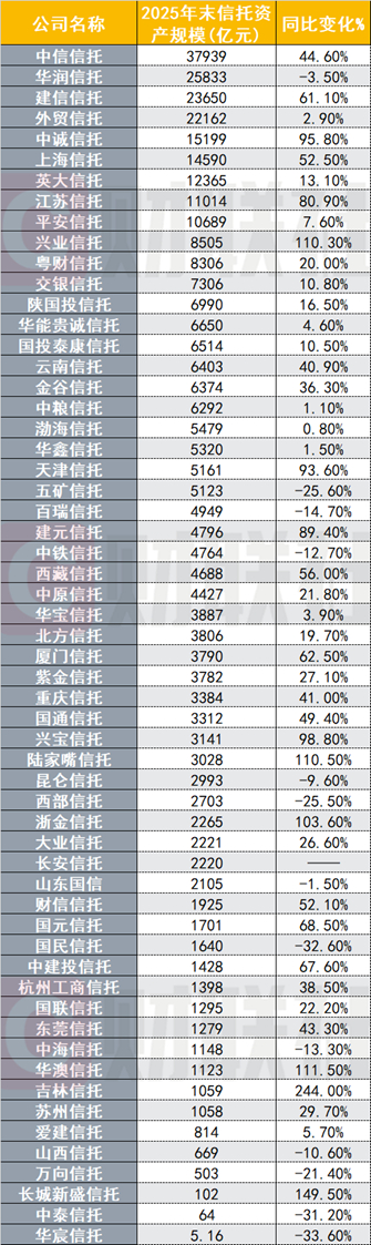 （资料来源：信托公司年报，财联社整理）