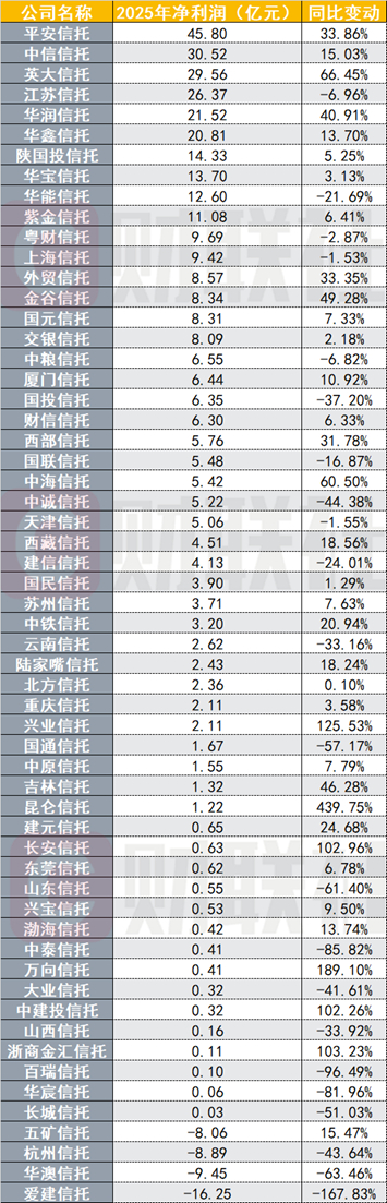（资料来源：信托公司年报，财联社整理）