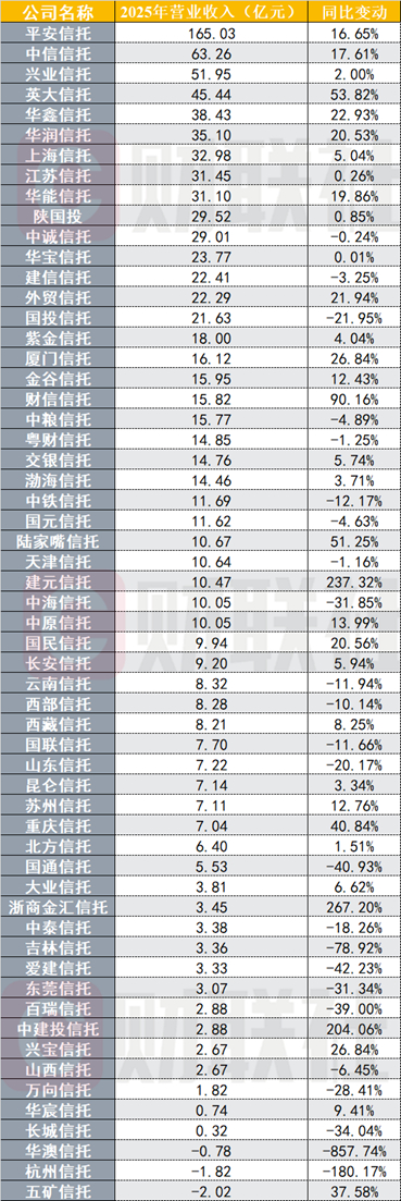 （资料来源：信托公司年报，财联社整理）
