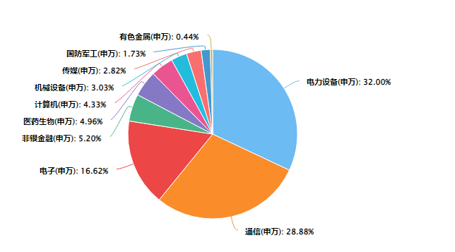 来源：Choice，数据截至2026年4月30日。行业权重随指数定期调整而变化，请以最新公告为准。