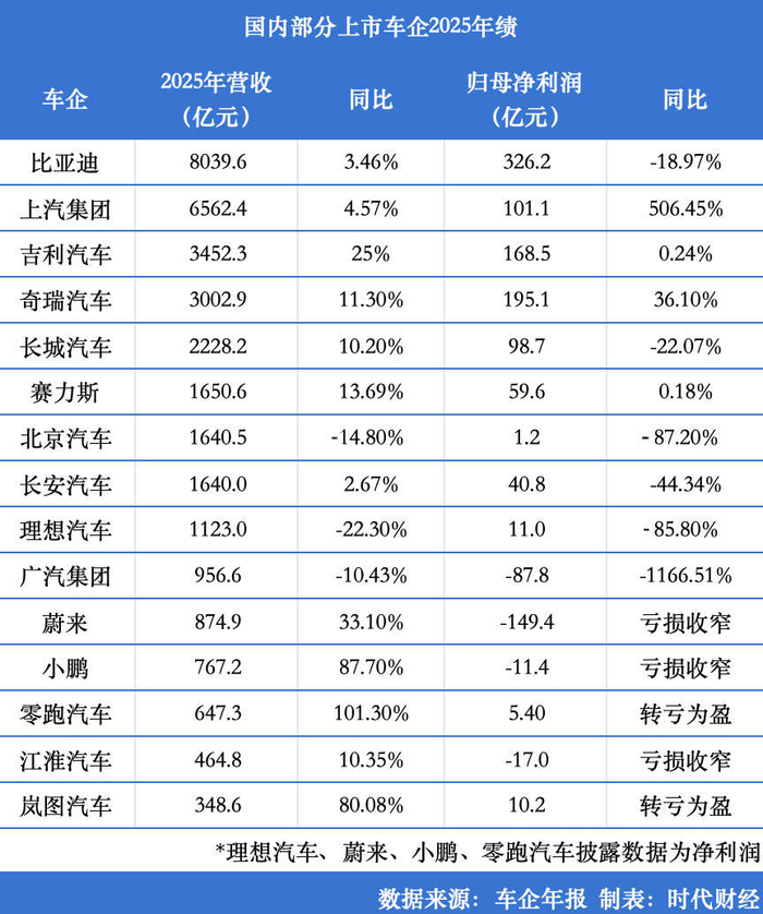 2025年车企年报盘点：营收超3000亿达4家，多家车企增收不增利，海外市场将成盈利新增长点？-汽车频道-和讯网|比亚迪|长城汽车|蔚来|赛力 ...
