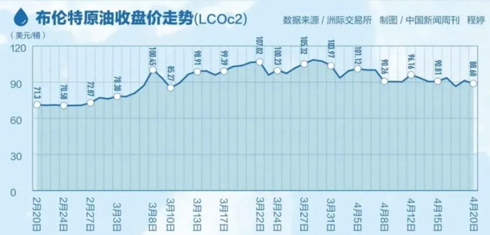 2026年2月20日至4月20日布伦特原油收盘价走势。 中国新闻周刊