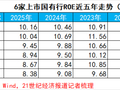 上市银行ROE“保卫战”：仅18家守住10%防线