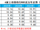上市银行ROE“保卫战”：仅18家守住10%防线