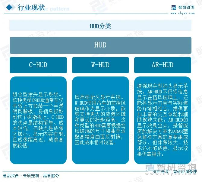 研判2025！中国HUD行业分类、技术路线及市场规模分析