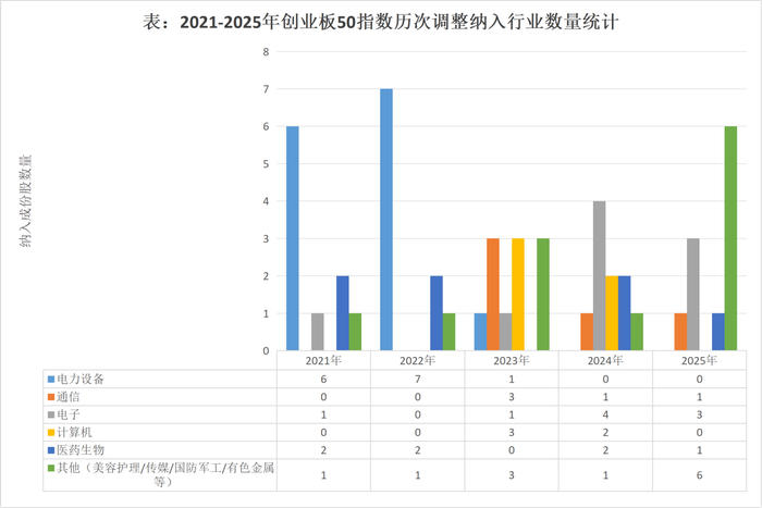 来源：Choice，截至2021年1月1日至2026年5月7日成分进入记录统计，含定期及临时调整。