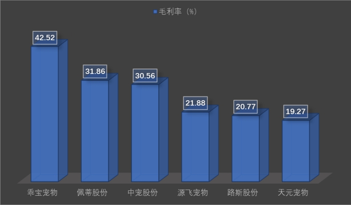2025年，A股宠物食品板块6家上市公司的毛利率情况。新京报贝壳财经记者阎侠 制图