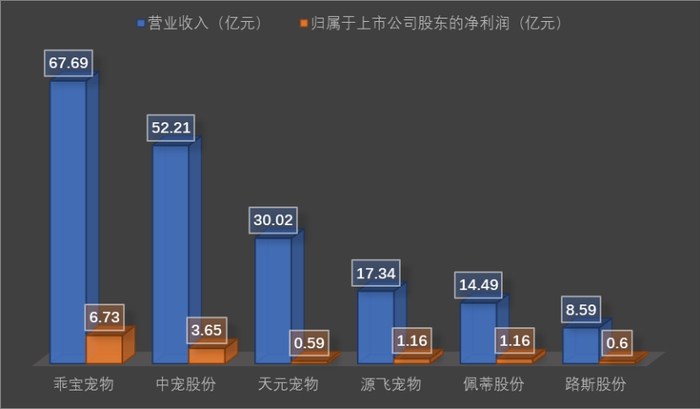 2025年，A股宠物食品板块6家上市公司的业绩情况。新京报贝壳财经记者阎侠 制图