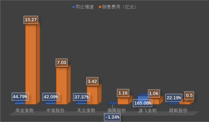 2025年，A股宠物食品板块6家上市公司的销售费用情况。新京报贝壳财经记者阎侠 制图