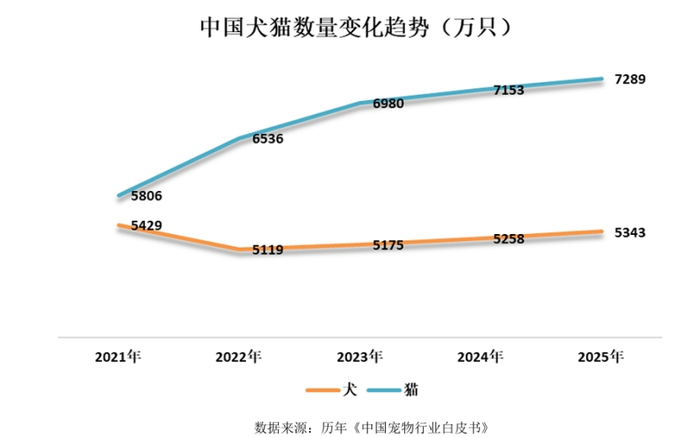 中国犬猫数量变化趋势（万只）。中宠股份2025年年报截图。