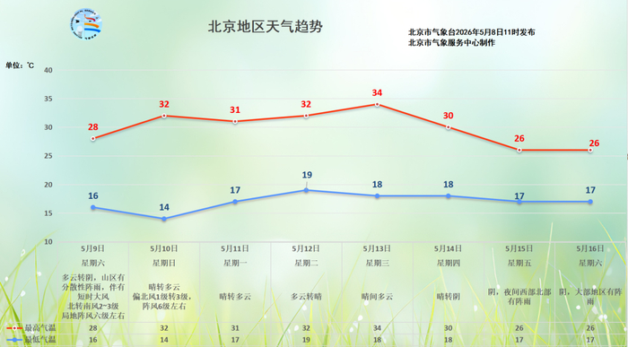 图为北京地区天气趋势图。新华社发