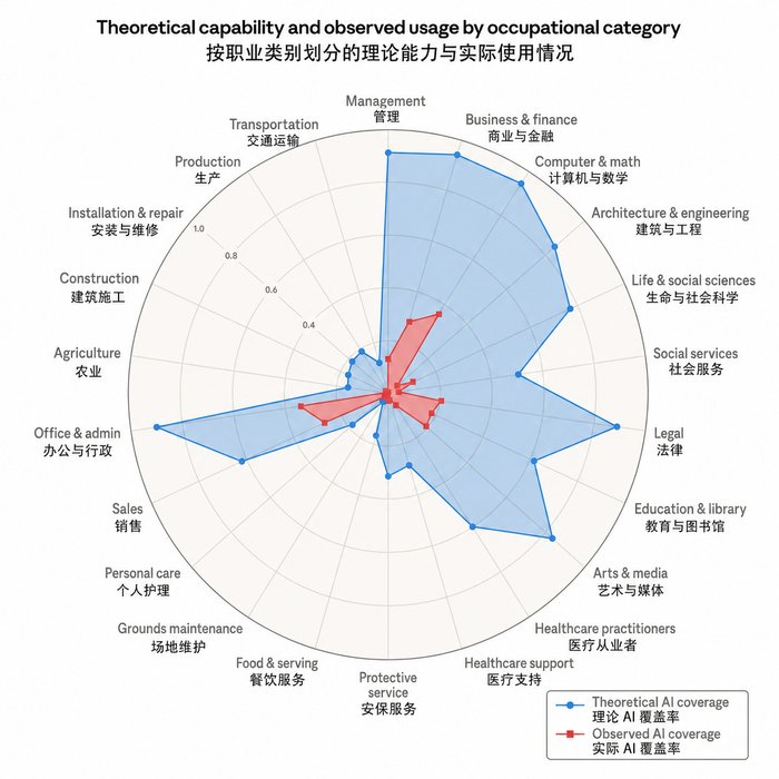 今年3月，Anthropic发布的各职业理论与实际被AI覆盖程度的预测图。图源：官网截图（编者翻译）
