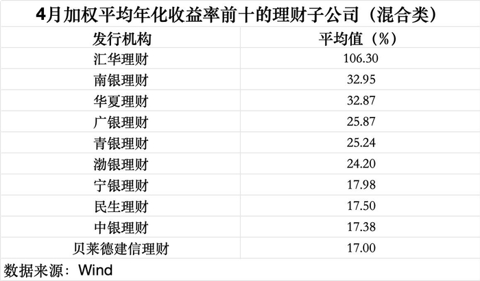 数据来源：Wind（截至5月9日），界面新闻记者整理制图