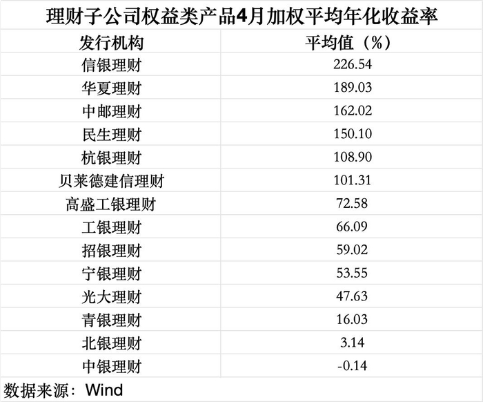 数据来源：Wind（截至5月9日），界面新闻记者整理制图