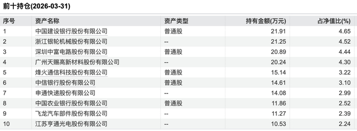 汇华理财汇泽稳进前十持仓，数据来源：Wind