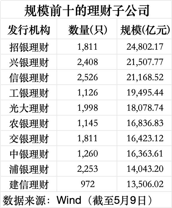 数据来源：Wind（截至5月9日），界面新闻记者整理制图