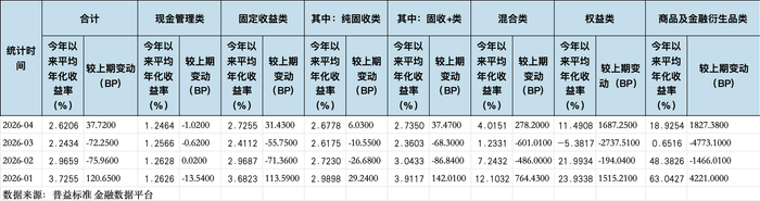 数据来源：普益标准 金融数据平台，界面新闻记者整理制图