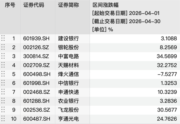 汇华理财汇泽稳进重仓股表现，数据来源：Wind