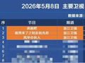 《奔跑吧》第14季收视跌破0.3%，创历史新低引热议，节目组连发8条微博晒出多平台热度排行榜截图并配“第一”表情包回应