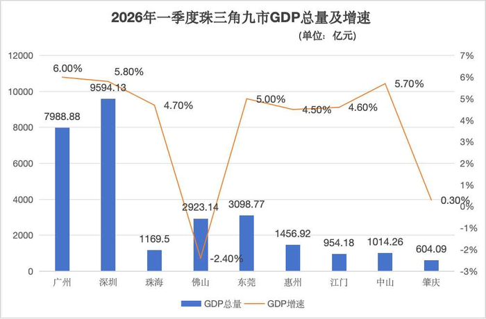 2026年第一季度珠三角九市GDP总量及增速数据根据公开信息整理。《21城市观》 制图