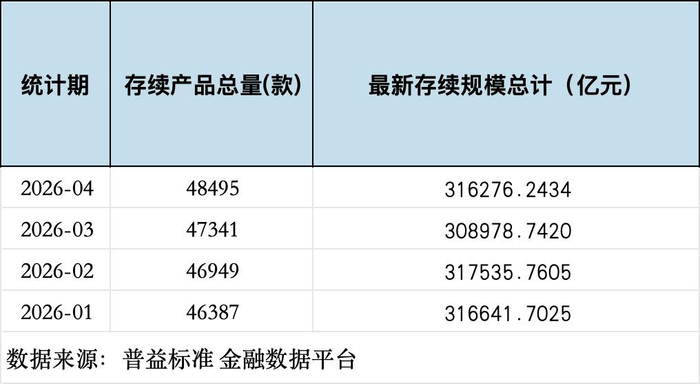 数据来源：普益标准 金融数据平台，界面新闻记者整理制图
