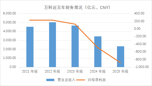 万科近年财务表现 界面新闻整理制图