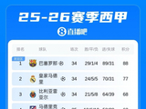 胜利大逃亡？塞维利亚两连胜从降级区一跃至第12，但剩余赛程艰险
