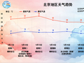 未来一周北京先晴后雨，下周三气温可达34℃