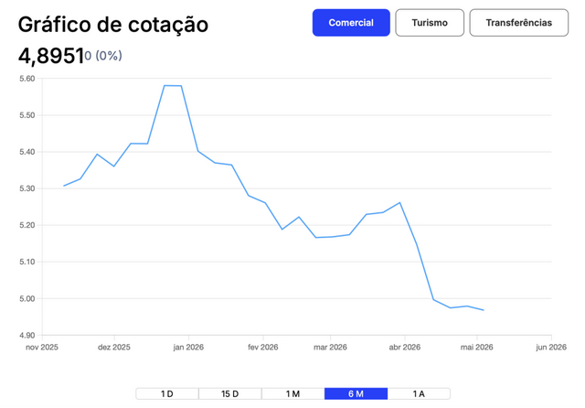 △自今年年初以来，巴西雷亚尔已升值超过10%（资料图）